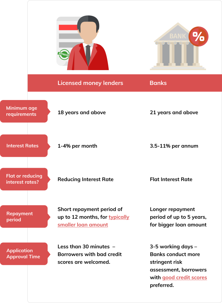 Differences between Banks and Licensed Money Lenders