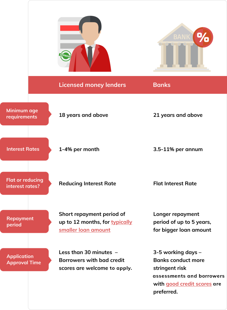 An infographic table comparing the differences between banks and licensed money lenders in Singapore