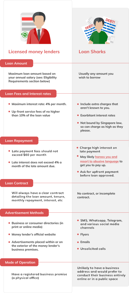 An infographic table detailing the differences between loan sharks and licensed money lenders in Singapore