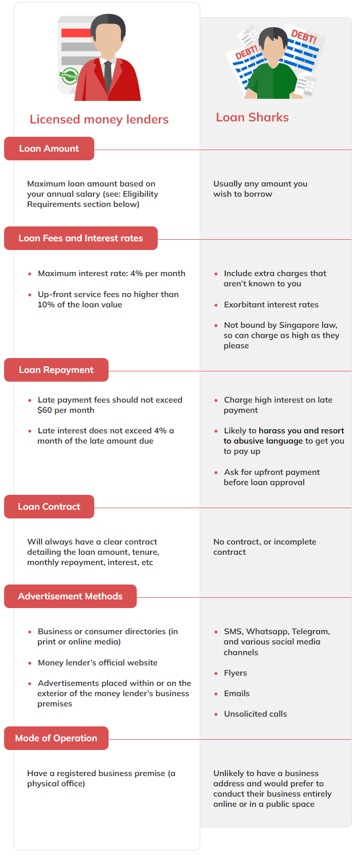 An infographic table detailing the differences between loan sharks and licensed money lenders in Singapore