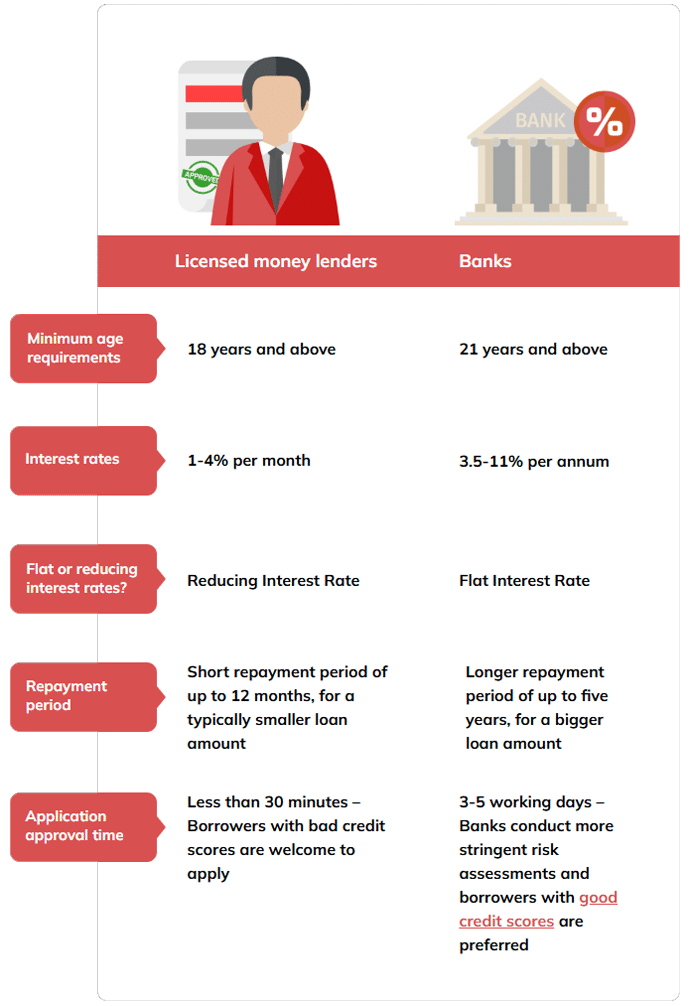 An infographic table comparing the differences between banks and licensed money lenders in Singapore