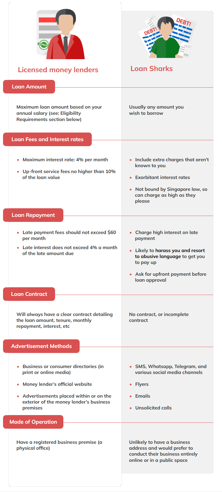 An infographic table detailing the differences between loan sharks and licensed money lenders in Singapore